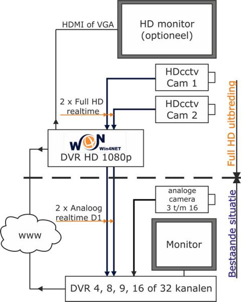 HD gecombineerd met analoge Win4Net recorders HD gecombineerd met analoge Win4Net recorders
